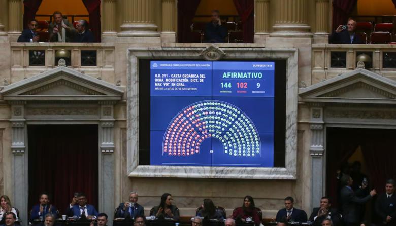 Diputados aprobó la reforma de la Carta Orgánica del Banco Central para prohibir la emisión sin respaldo