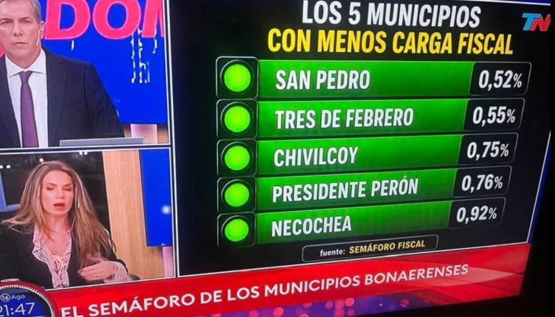 TN destacó a Necochea como uno de los municipios con menor presión impositiva de la provincia de Buenos Aires
