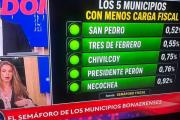 TN destacó a Necochea como uno de los municipios con menor presión impositiva de la provincia de Buenos Aires